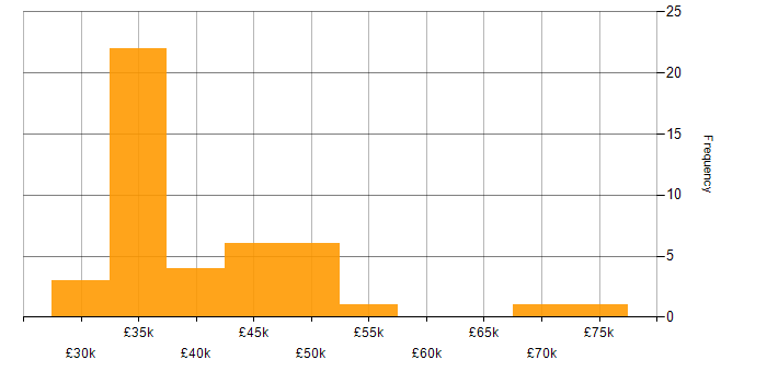 Salary histogram for QA Analyst in England
