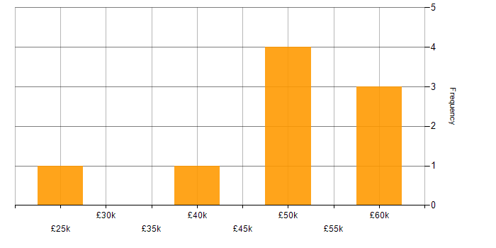 Salary histogram for QML in England
