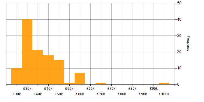 Salary histogram for Quality Engineer in England