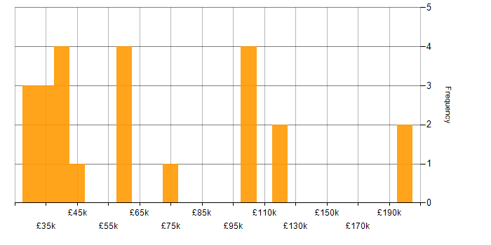 Salary histogram for Quantitative Analysis in England