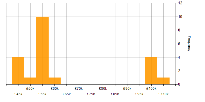 Salary histogram for Rancher in England