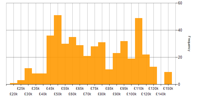 Salary histogram for React Developer in England