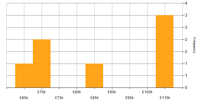 Salary histogram for Recommender Systems in England