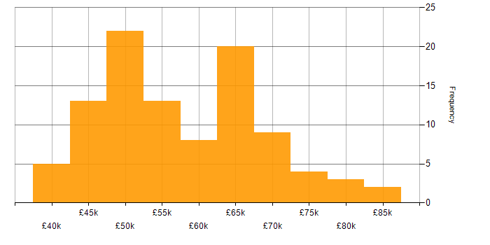 Salary histogram for Requirements Management in England