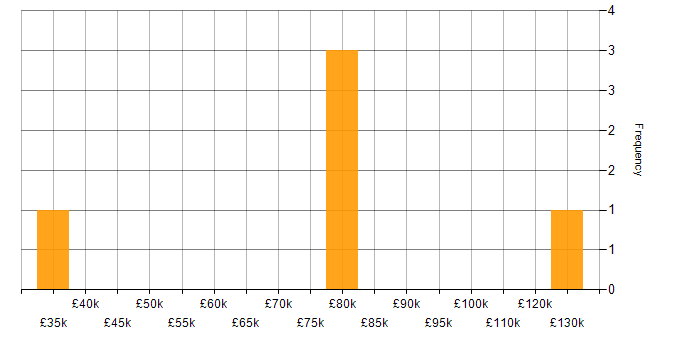 Salary histogram for Risk and Compliance Management in England