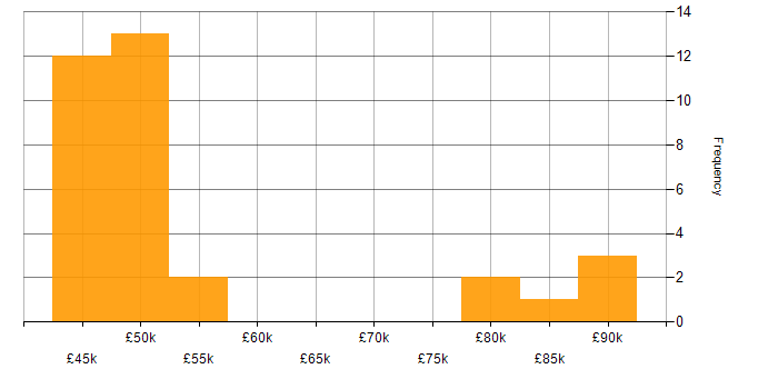 Salary histogram for Riverbed in England