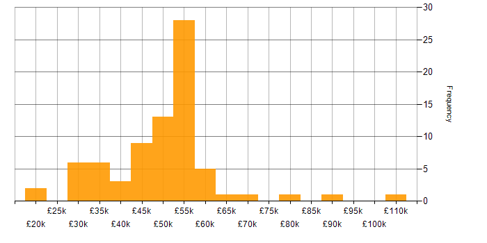 Salary histogram for Robotic Process Automation in England