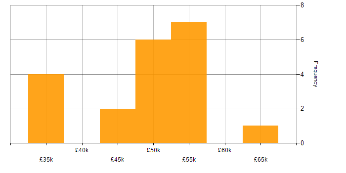 Salary histogram for Rockwell in England