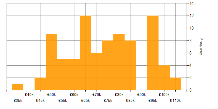 Salary histogram for Ruby on Rails in England