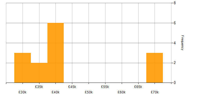 Salary histogram for Sales Account Manager in England