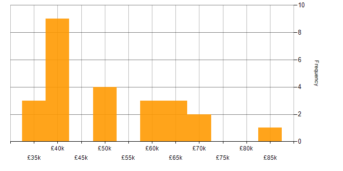 Salary histogram for Salesforce Analyst in England