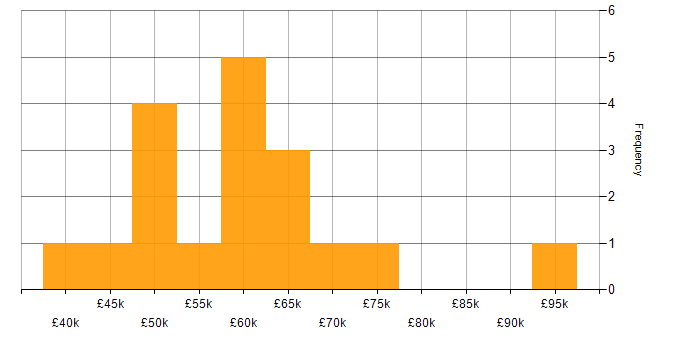 Salary histogram for Salesforce Consultant in England