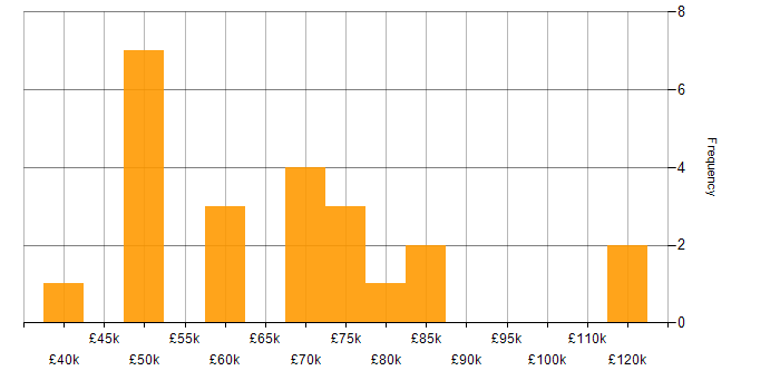 Salary histogram for Salesforce Marketing Cloud in England