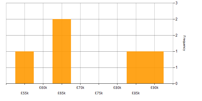 Salary histogram for Salesforce Project Manager in England