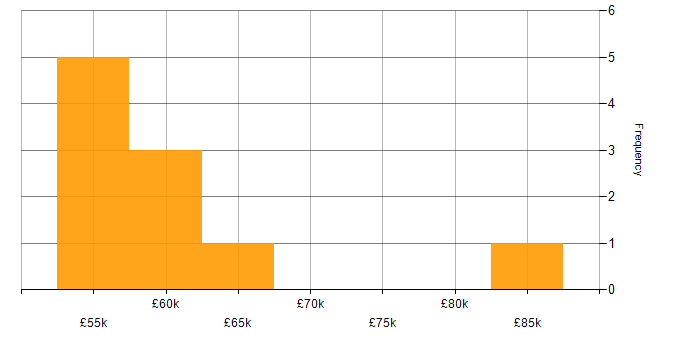 Salary histogram for SAP Business Analyst in England