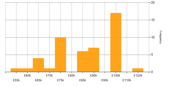Salary histogram for SAP BW in England