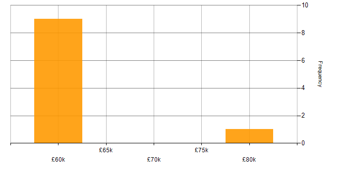 Salary histogram for SAP FI/CO Specialist in England