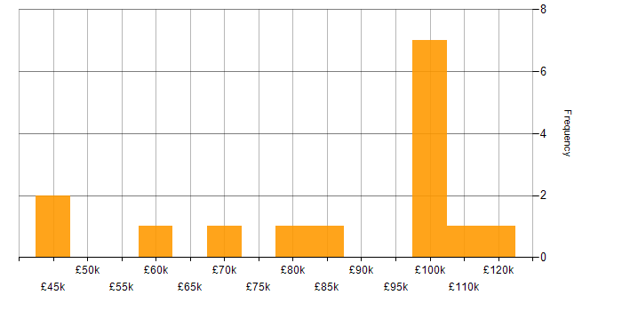 Salary histogram for SAP Project Manager in England