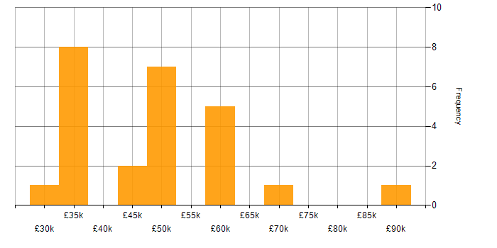 Salary histogram for SC Cleared Project Manager in England