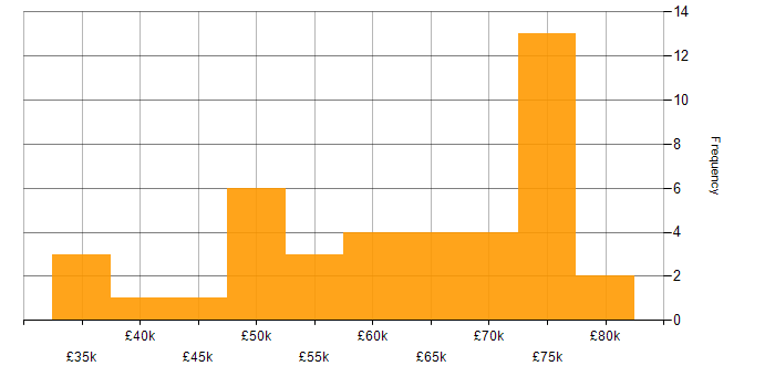 Salary histogram for Scrum Master in England