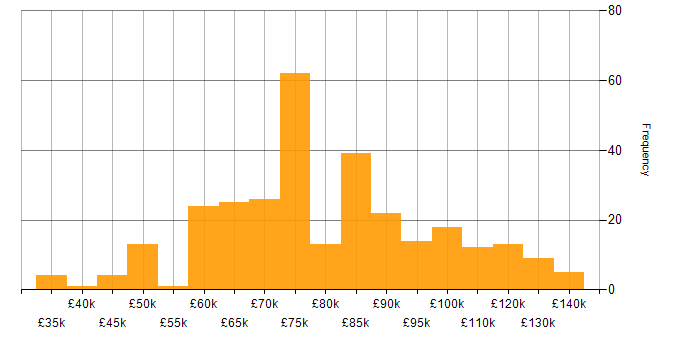 Salary histogram for Security Architect in England