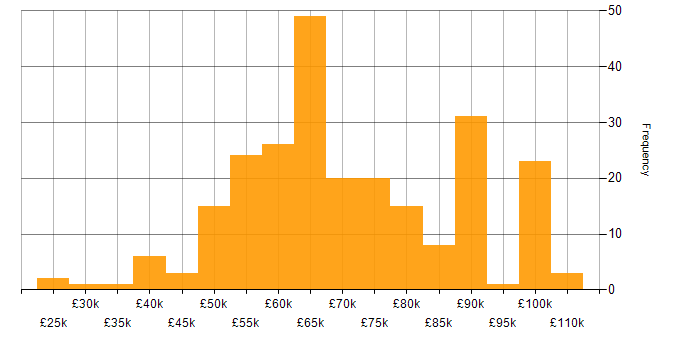 Salary histogram for Security Consultant in England