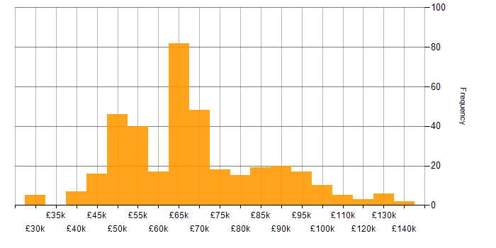 Salary histogram for Security Manager in England