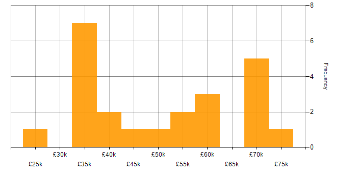 Salary histogram for Security Operations Analyst in England