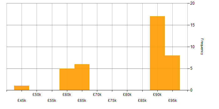 Salary histogram for Security Technical Architect in England
