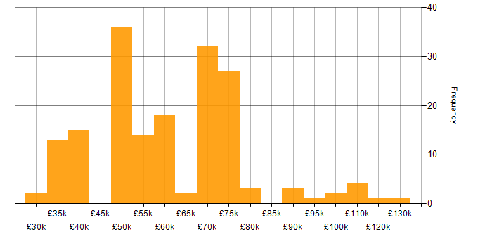Salary histogram for Security Testing in England