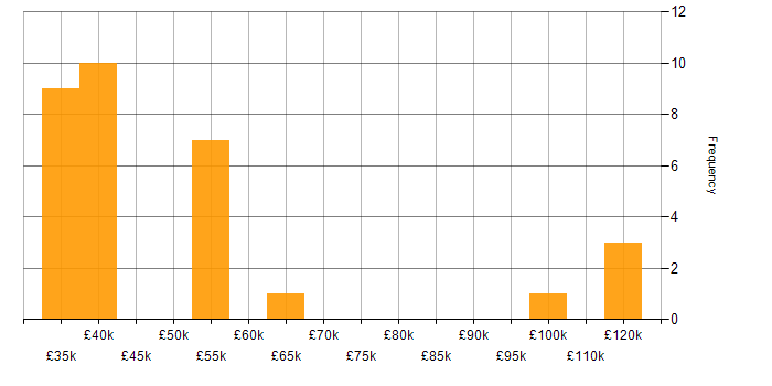 Salary histogram for Senior Account Manager in England