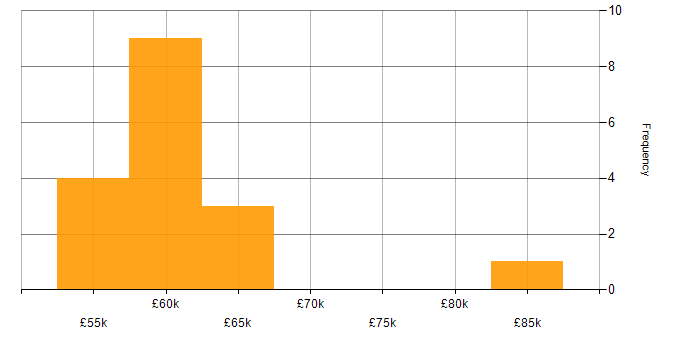 Salary histogram for Senior Agile Delivery Manager in England