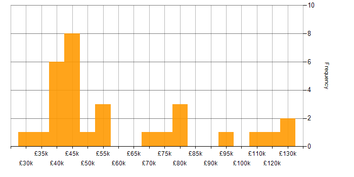Salary histogram for Senior Applications Support in England