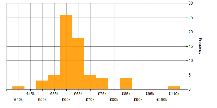 Salary histogram for Senior C# Software Developer in England