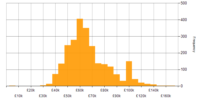 Salary histogram for Senior Developer in England