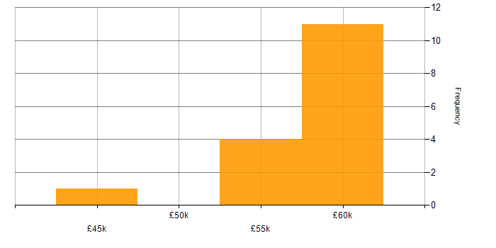 Salary histogram for Senior Electrical Engineer in England