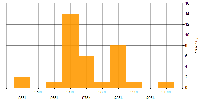 Salary histogram for Senior Front-End Engineer (Client-Side Engineer) in England