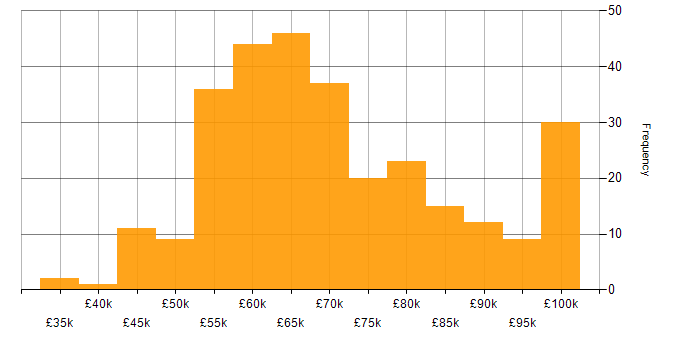 Salary histogram for Senior Full Stack Developer in England