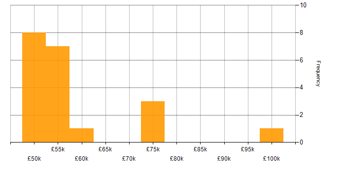 Salary histogram for Senior Information Security Analyst in England