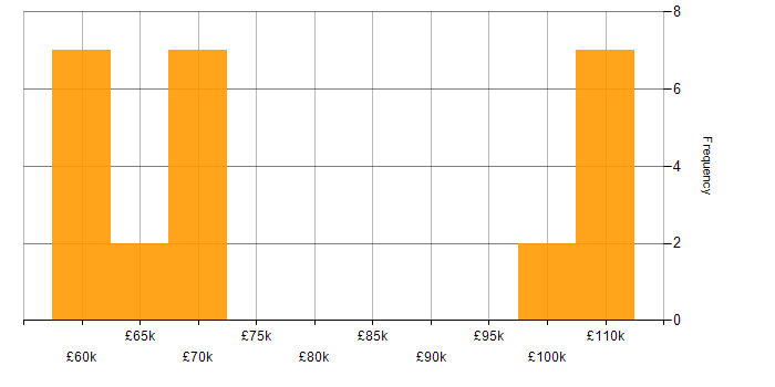 Salary histogram for Senior Network Security Engineer in England