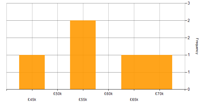 Salary histogram for Senior PMO Analyst in England