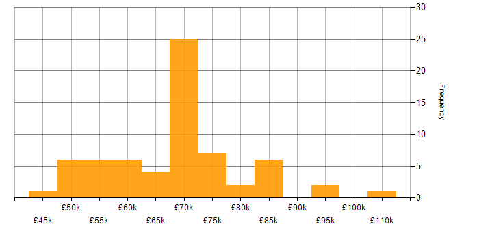 Salary histogram for Senior Product Manager in England