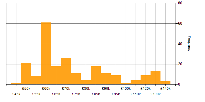 Salary histogram for Senior Solutions Architect in England