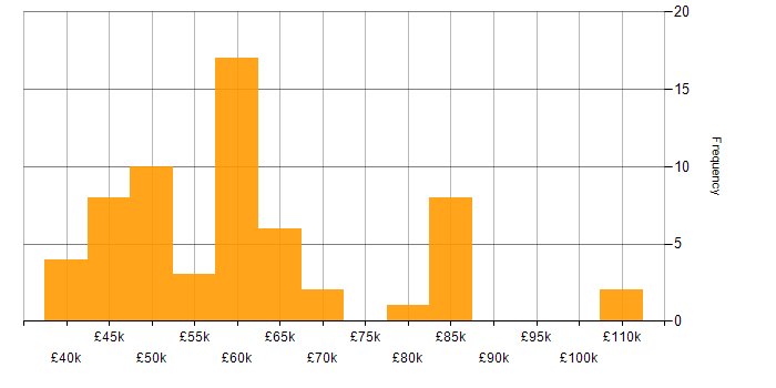 Salary histogram for Senior Technical Manager in England