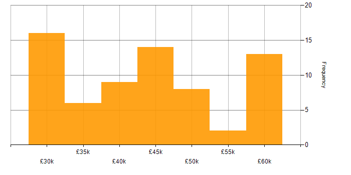 Salary histogram for Senior Technical Support in England