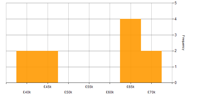 Salary histogram for Senior WordPress Developer in England