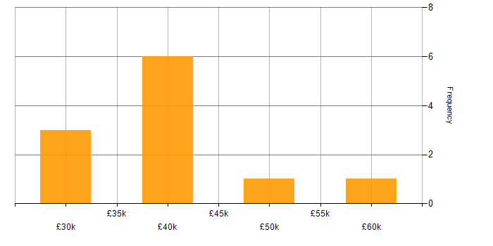 Salary histogram for Server Analyst in England