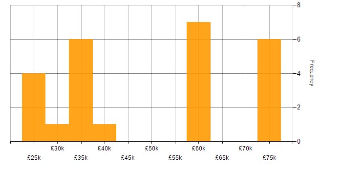 Salary histogram for Service Delivery Engineer in England