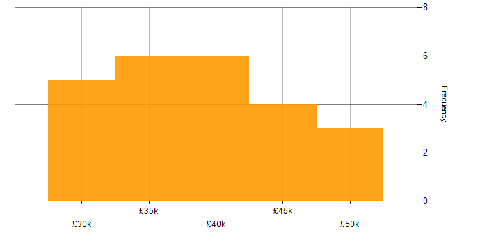 Salary histogram for SharePoint 2013 in England