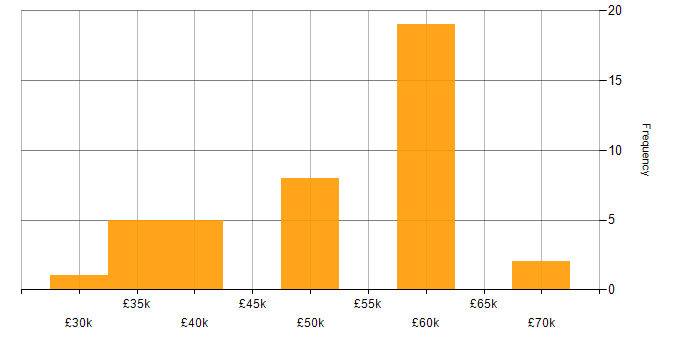 Salary histogram for SharePoint Administrator in England